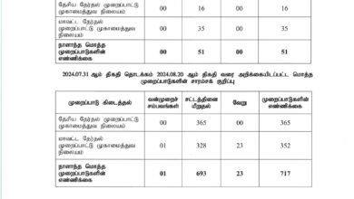 ஜனாதிபதி தேர்தல் குறித்த முறைப்பாடுகள் அதிகரிப்பு