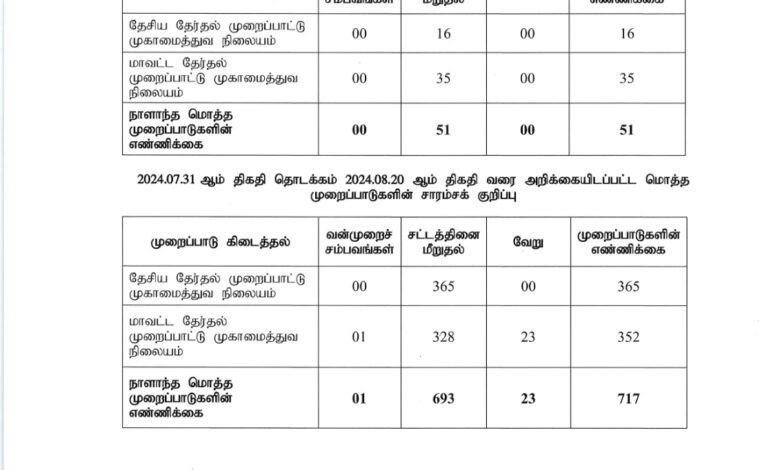 ஜனாதிபதி தேர்தல் குறித்த முறைப்பாடுகள் அதிகரிப்பு